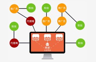 微分销招商模式技巧方法有哪些